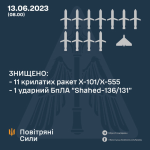 Ракетна атака на Україну. Знищено 11 крилатих ракет та ударний дрон – Командування повітряних сил