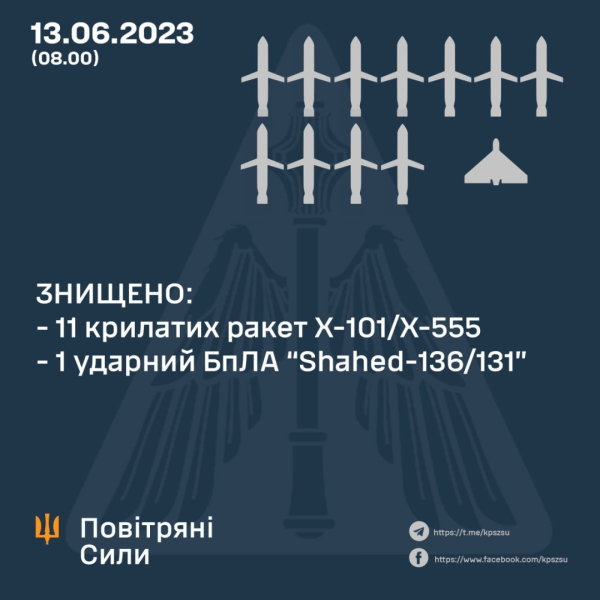 Ракетна атака на Україну. Знищено 11 крилатих ракет та ударний дрон – Командування повітряних сил