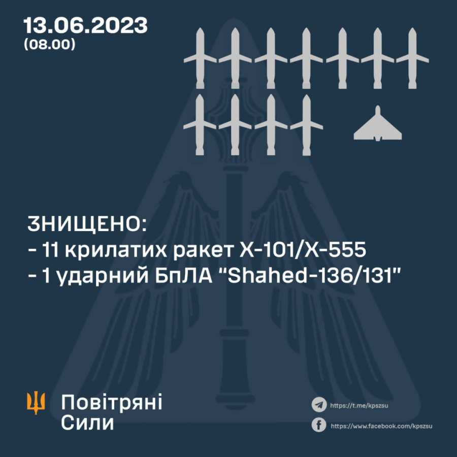 Ракетна атака на Україну. Знищено 11 крилатих ракет та ударний дрон – Командування повітряних сил