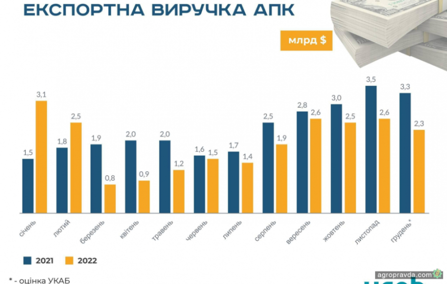 Наскільки скоротився експортний виторг від агропродукції у 2022 р.