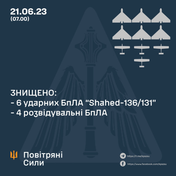 Усі дрони-камікадзе, які вночі атакували Україну, були знищені – Повітряні Сили ЗСУ