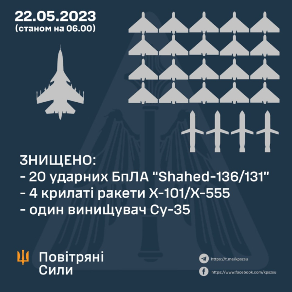 Сили ППО вночі збили 20 «шахедів» і чотири крилаті ракети
