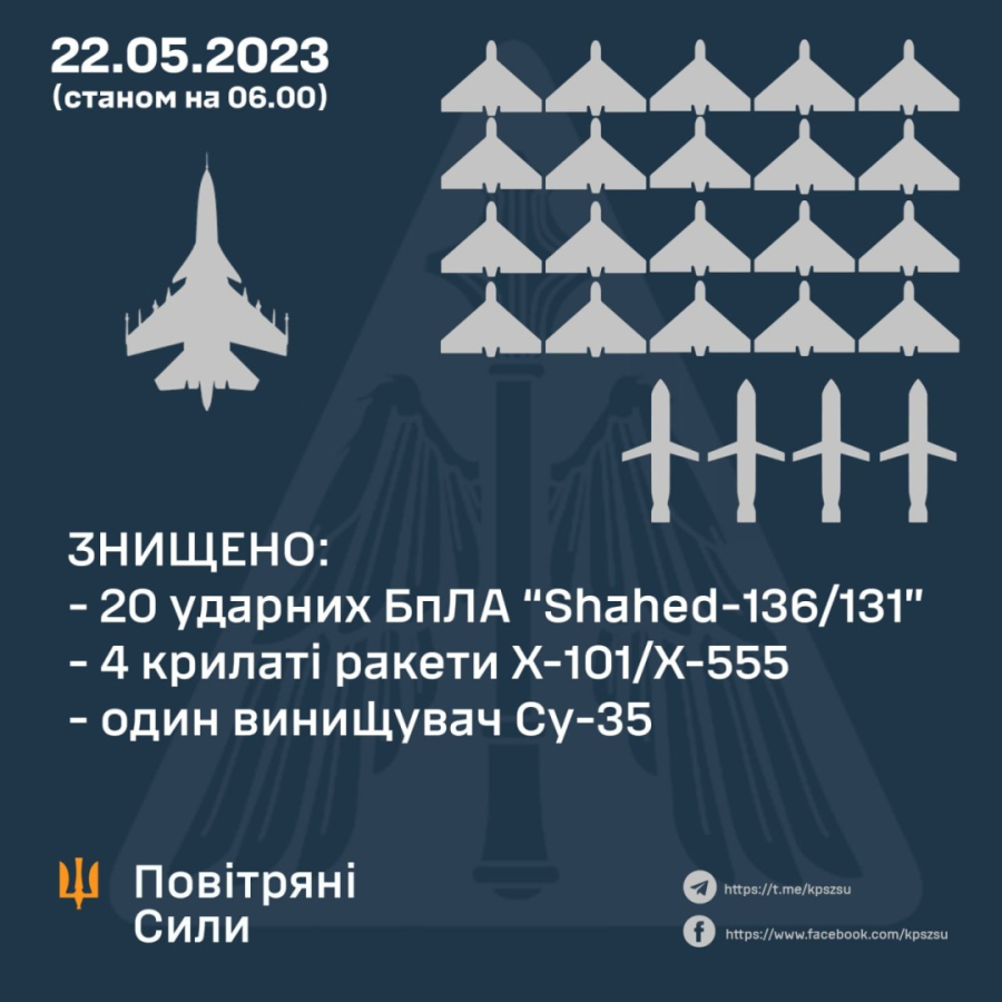 Сили ППО вночі збили 20 «шахедів» і чотири крилаті ракети