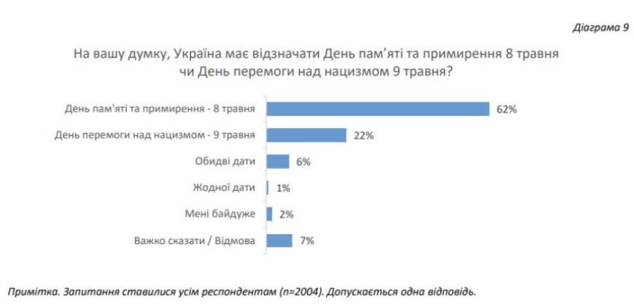УКРАЇНЦІ РАДИКАЛЬНО ЗМІНИЛИ СТАВЛЕННЯ ДО 9 ТРАВНЯ – ОПИТУВАННЯ